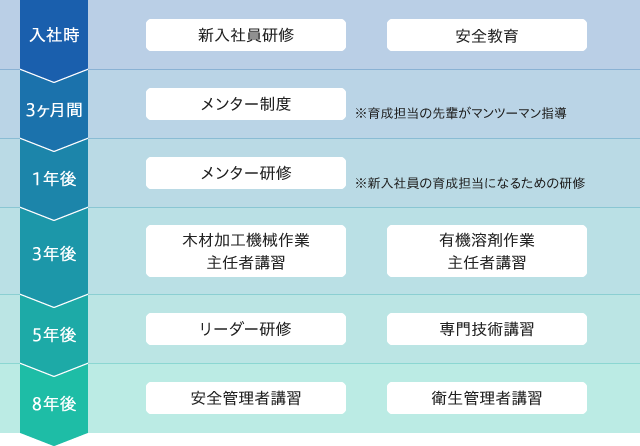 キャリアアップシステム,入社時　新入社員研修　安全教育,３ヶ月間　メンター制度　※育成担当の先輩がマンツーマン指導,1年後　メンター研修　※新入社員の育成担当になるための研修,3年後　木材加工機械作業主任者講習　有機溶剤作業主任者講習,5年後　リーダー研修　専門技術講習,8年後　安全管理者講習　衛生管理者講習